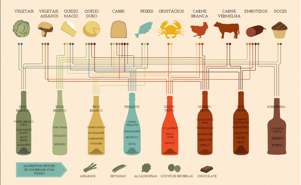 tabela que mostra o tipo ideal de vinho com cada tipo de alimento